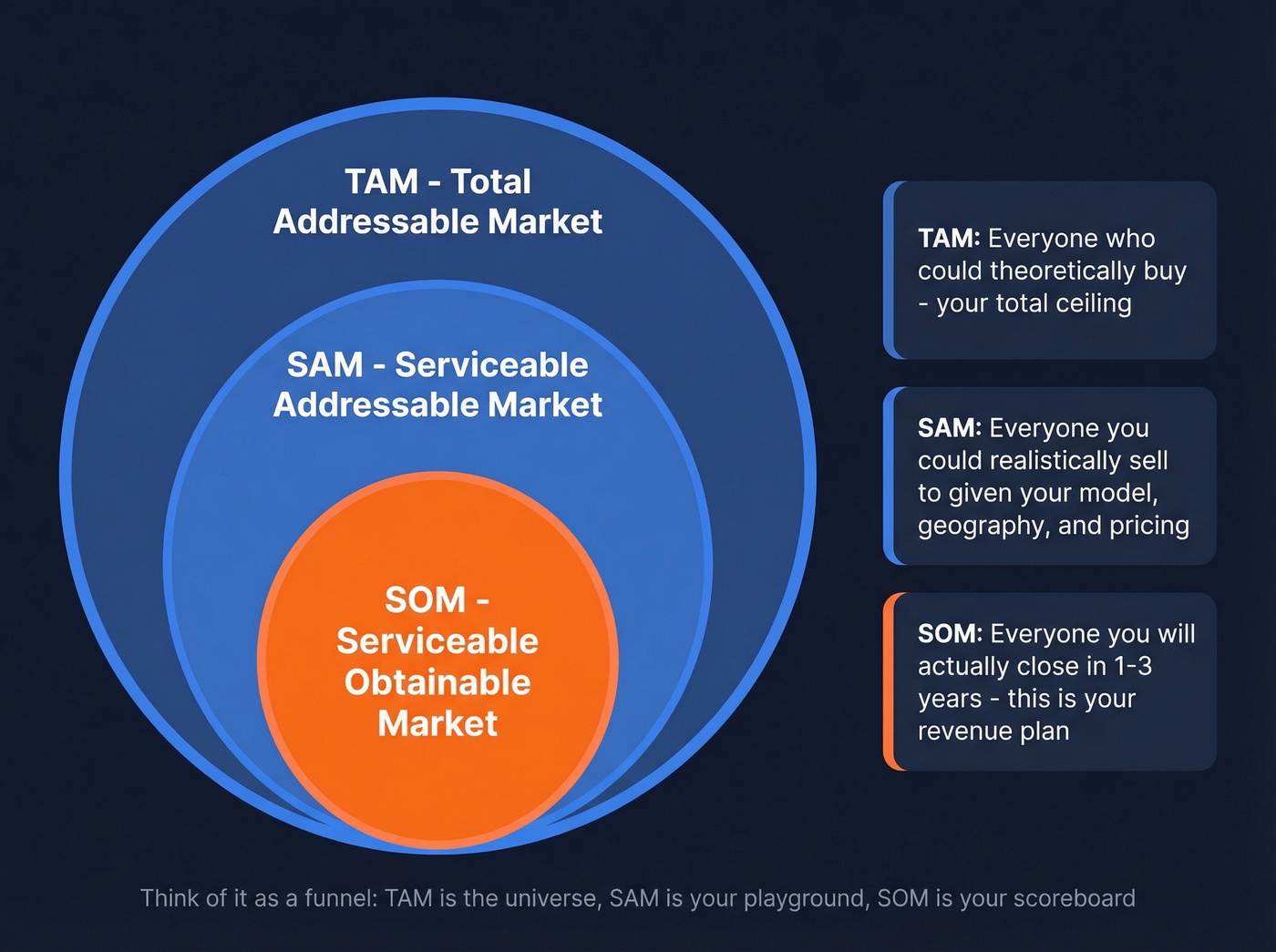 TAM SAM SOM concentric circles funnel diagram