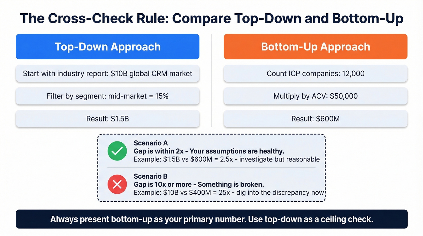 Top-down vs bottom-up cross-check comparison diagram