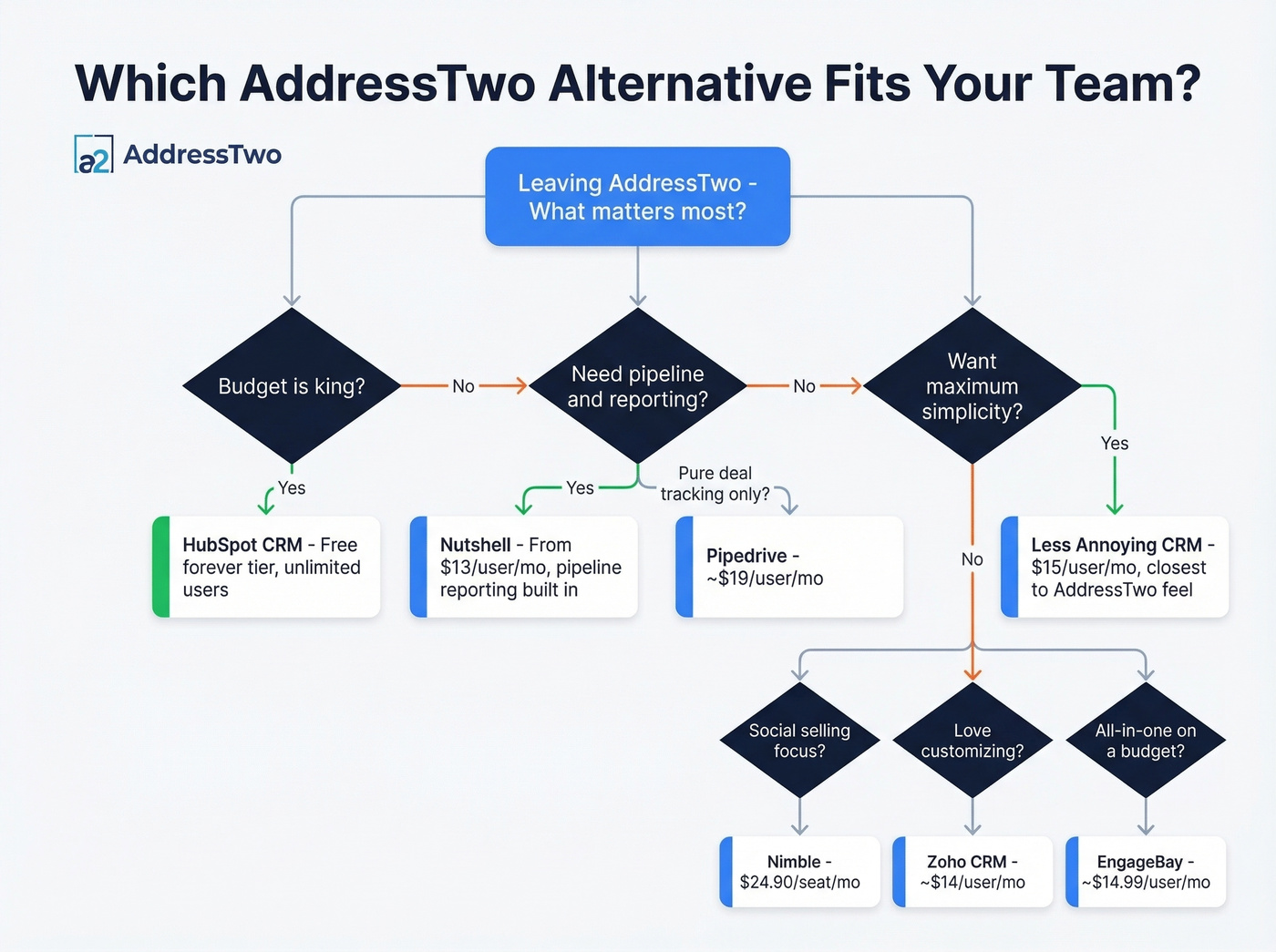 Decision flowchart for choosing the right AddressTwo alternative