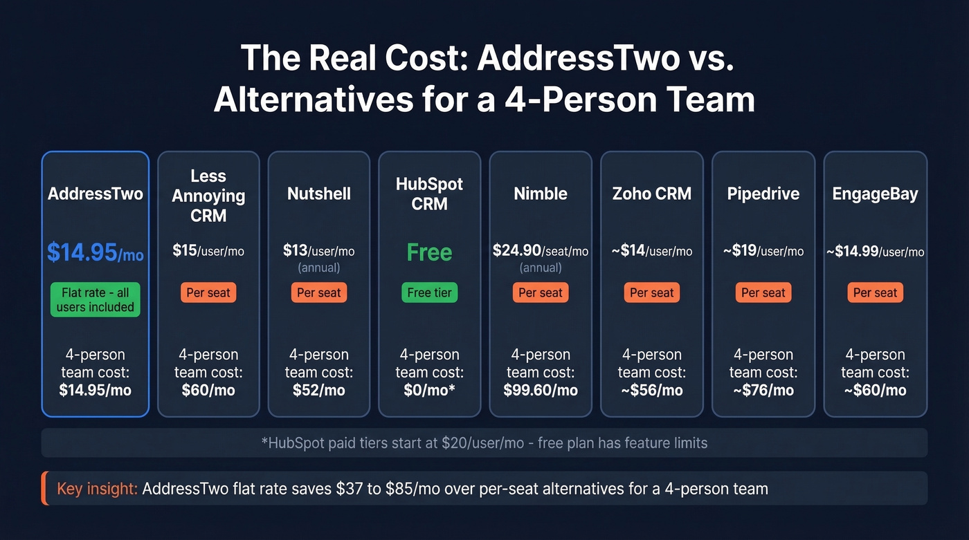 AddressTwo alternatives pricing comparison for 4-person teams
