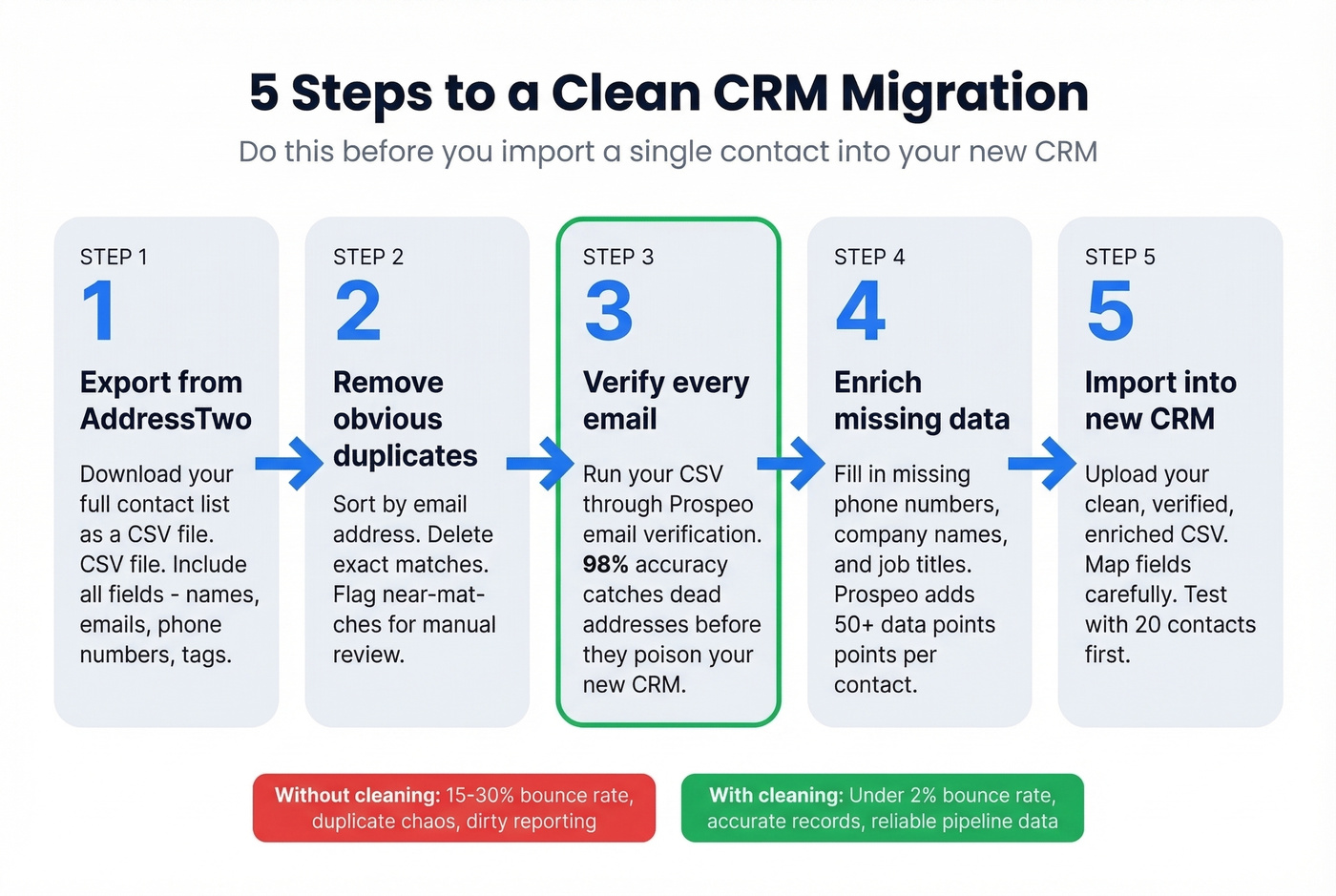 Step-by-step CRM migration data cleaning workflow