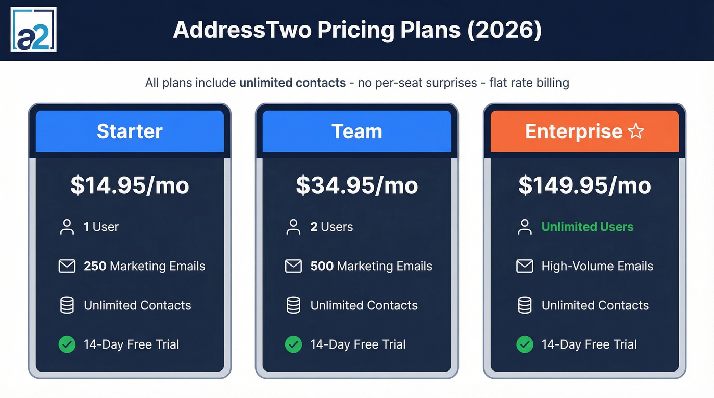 AddressTwo pricing tiers with costs and features