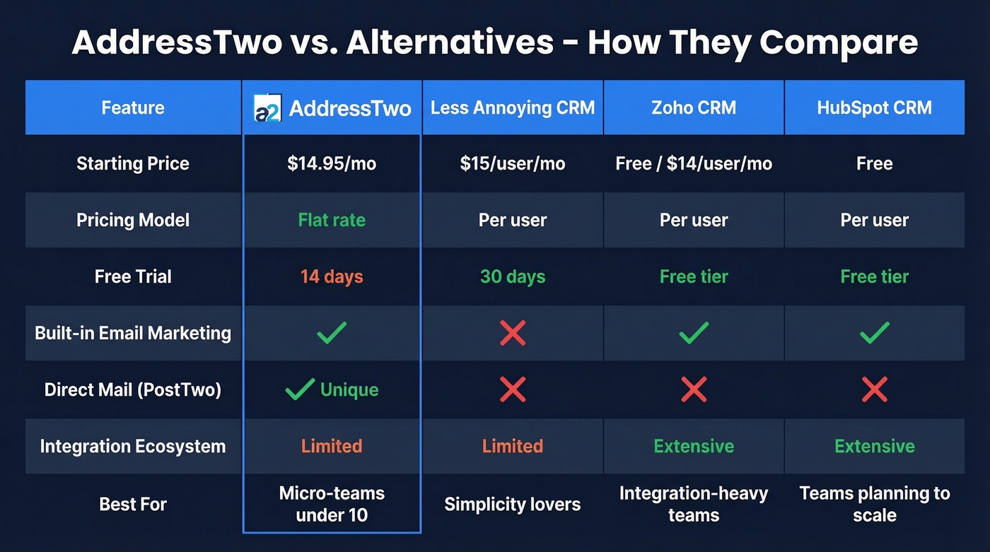 AddressTwo vs alternatives pricing and feature comparison