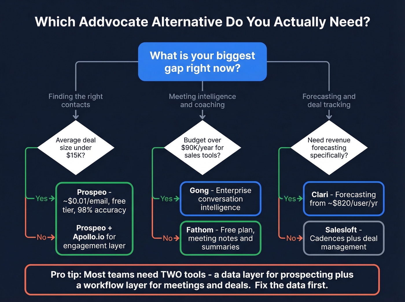 Decision flowchart for choosing the right Addvocate alternative