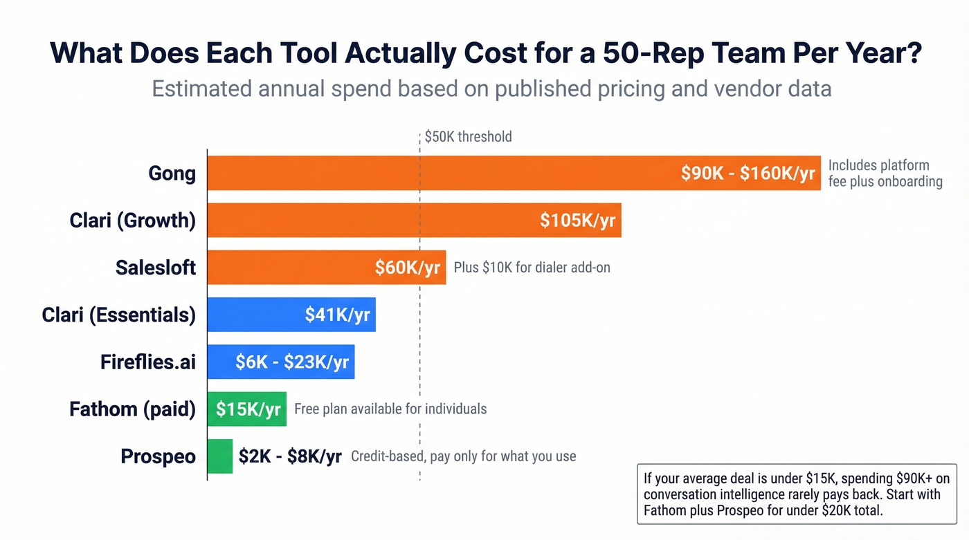 Annual cost comparison for a 50-person sales team