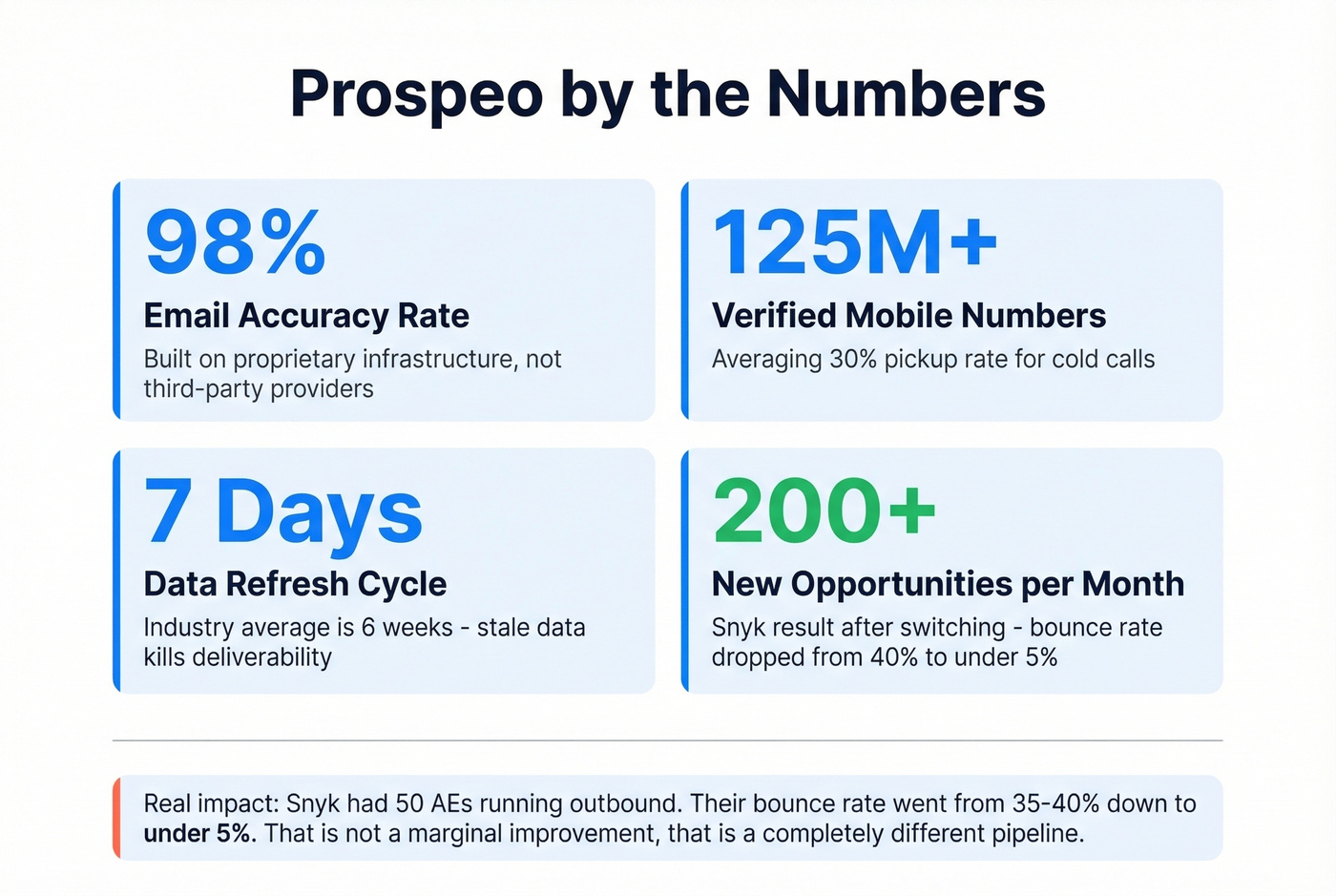 Prospeo data accuracy stats and Snyk case study results