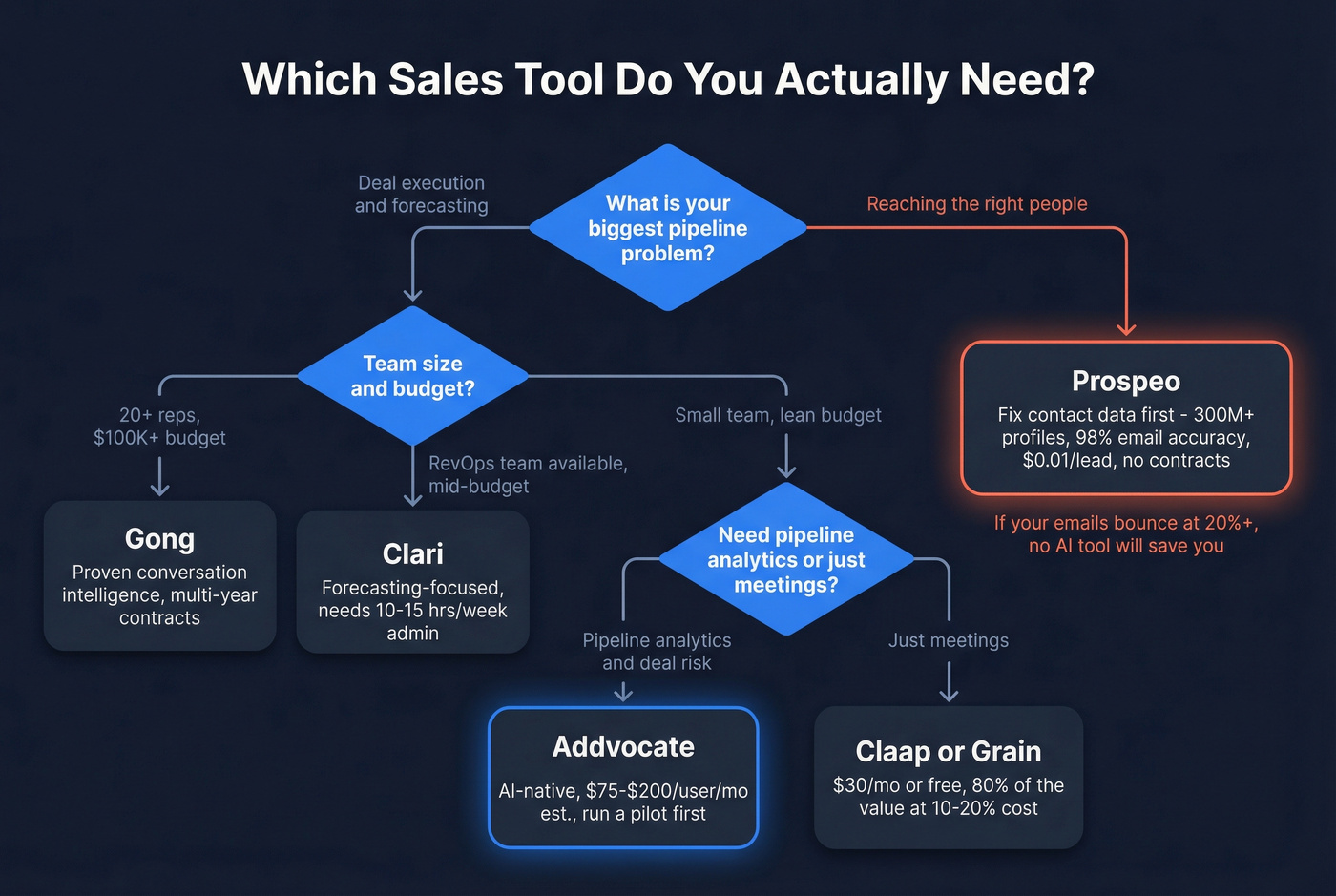 Decision flowchart for choosing the right sales tool