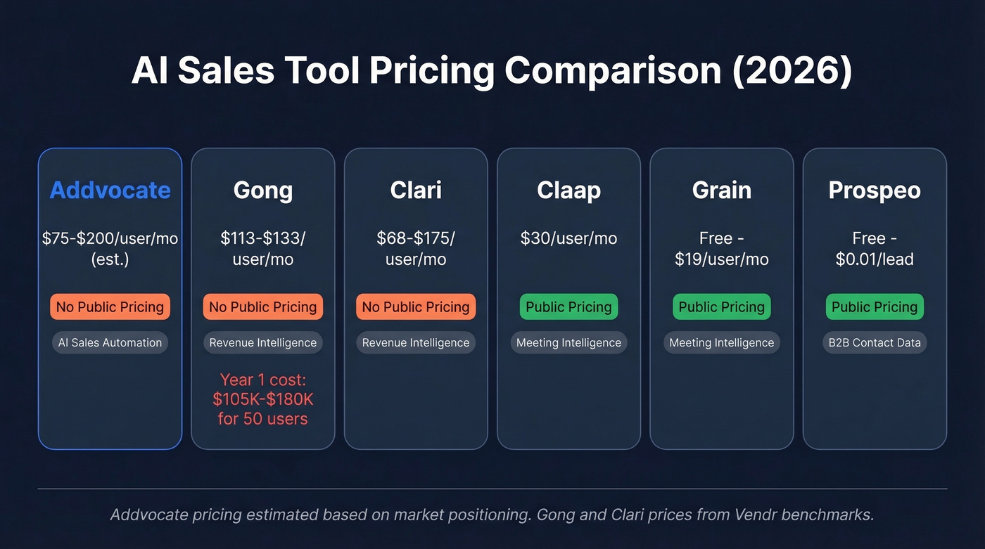 Pricing comparison of Addvocate vs competitors