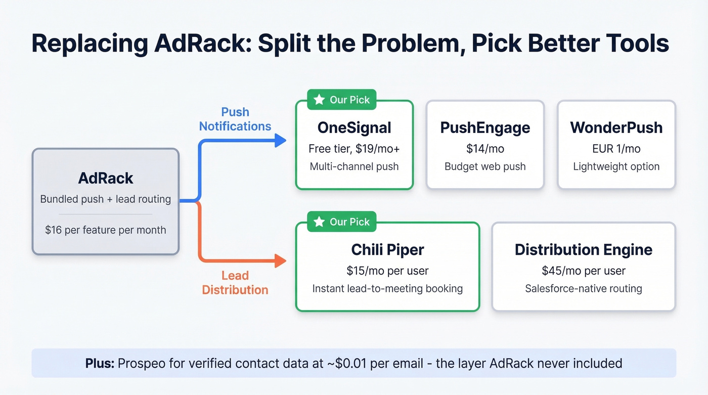 AdRack alternatives split by function with top picks