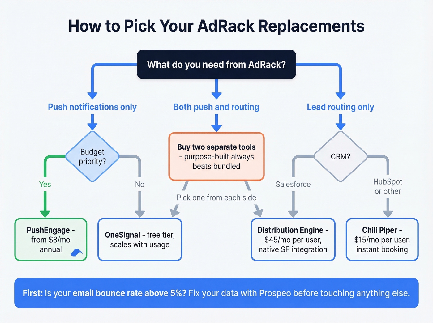 Decision tree for choosing the right AdRack replacement tools