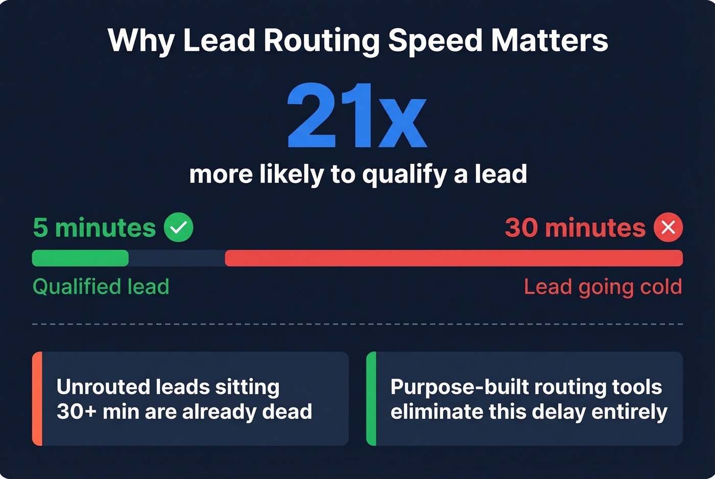 Lead response time statistics showing 5-minute conversion advantage