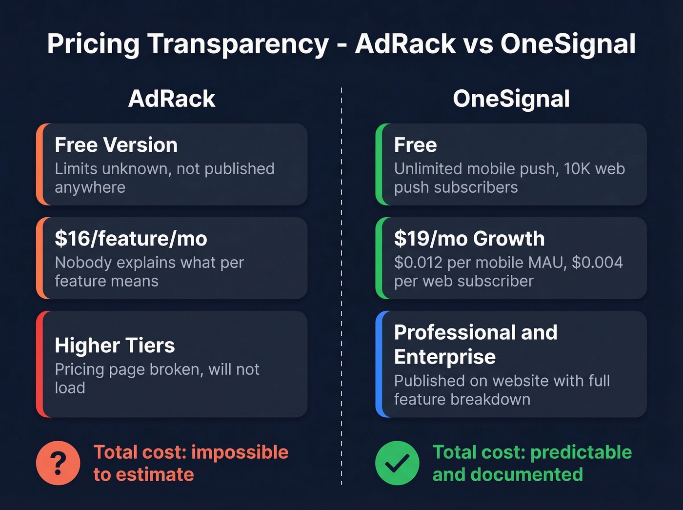 AdRack pricing opacity vs OneSignal transparency comparison