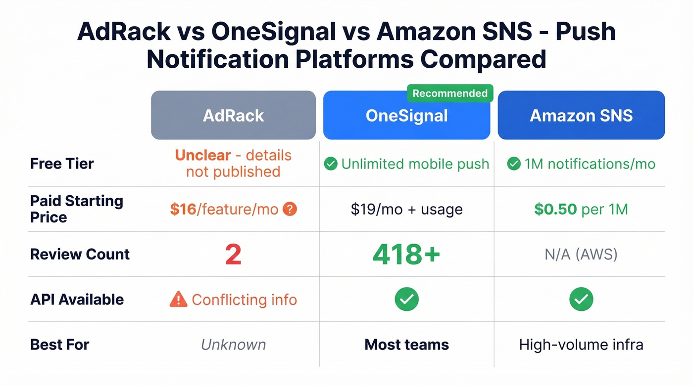 AdRack vs OneSignal vs Amazon SNS comparison chart