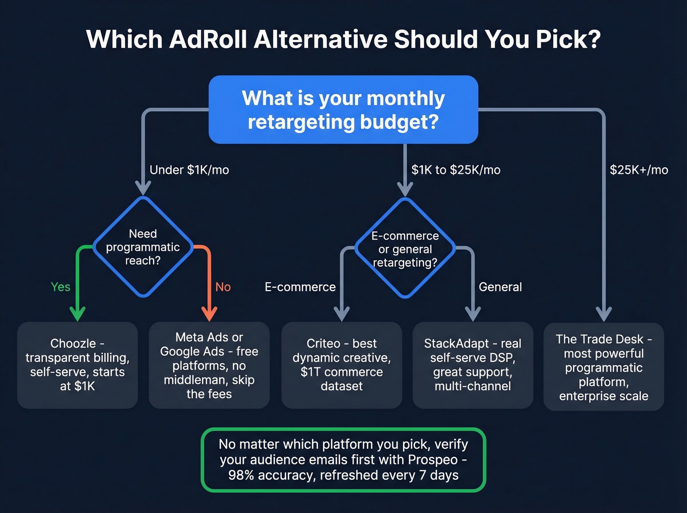 Decision flowchart for choosing AdRoll alternative by budget