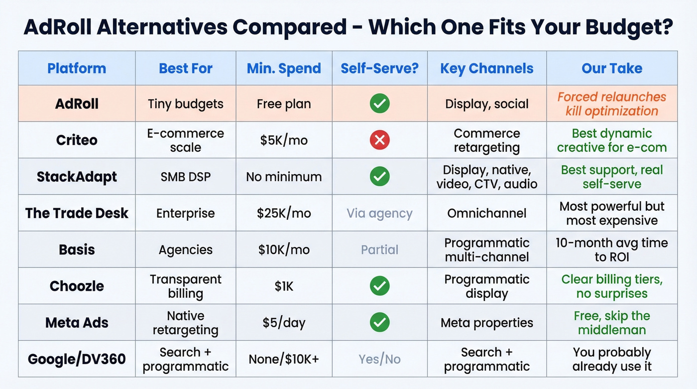 AdRoll alternatives comparison matrix by budget and features