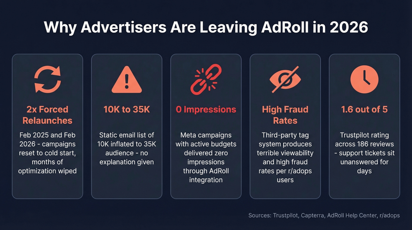 AdRoll key problems visualized with stats and icons