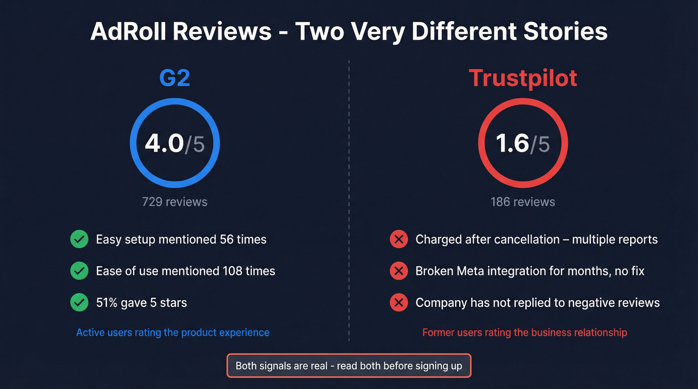 AdRoll review scores comparison G2 versus Trustpilot