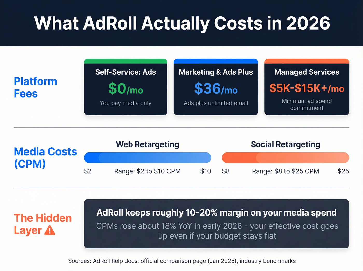 AdRoll pricing breakdown across all tiers and hidden costs