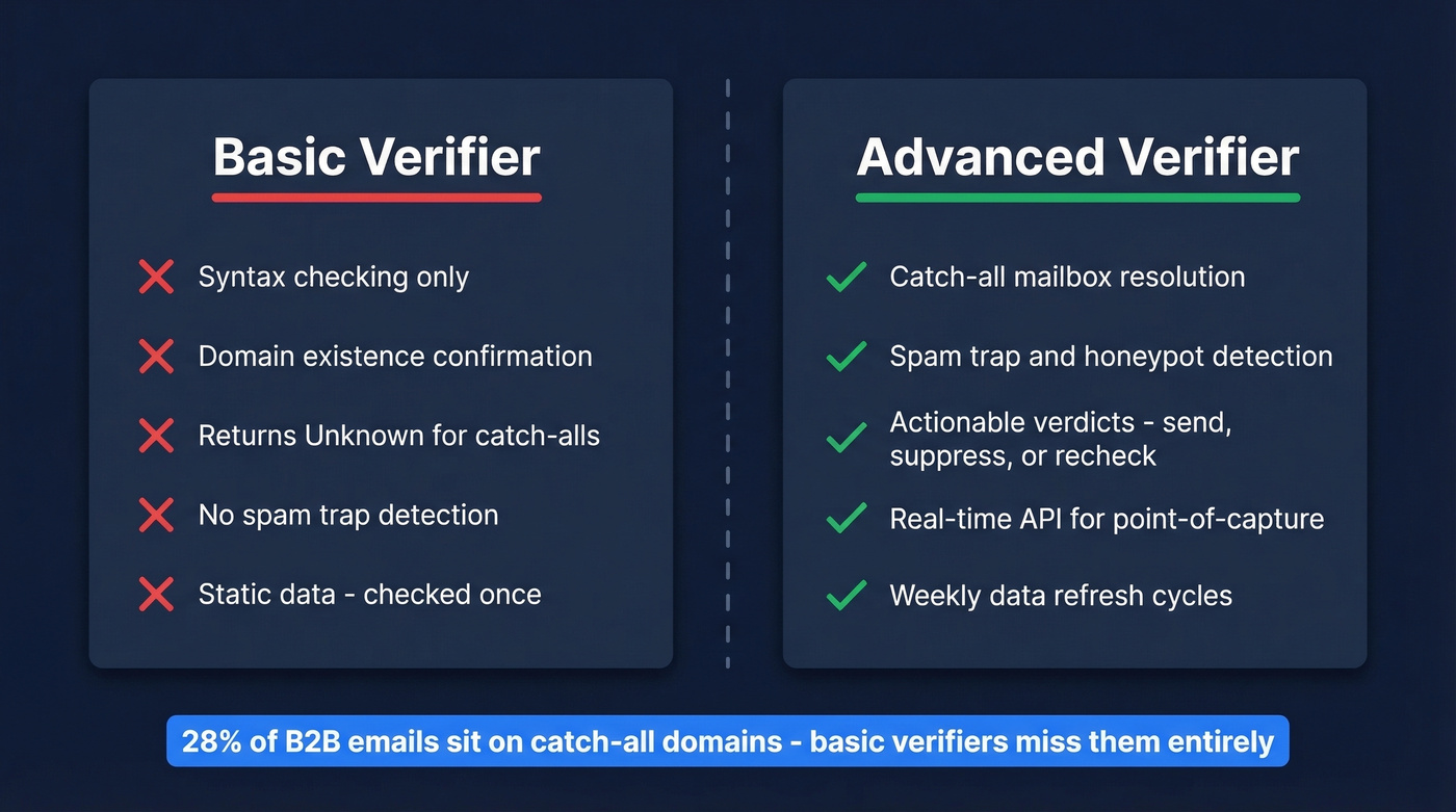 Advanced vs basic email verifier feature comparison checklist