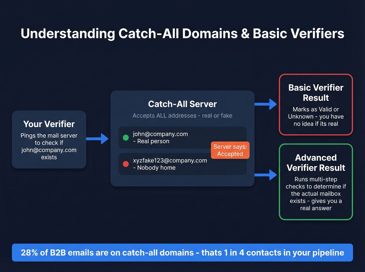 How catch-all domains trick basic verifiers into false results