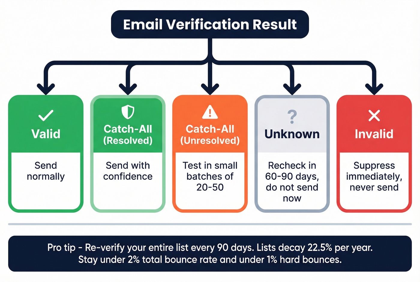 Email verification verdict decision tree with recommended actions