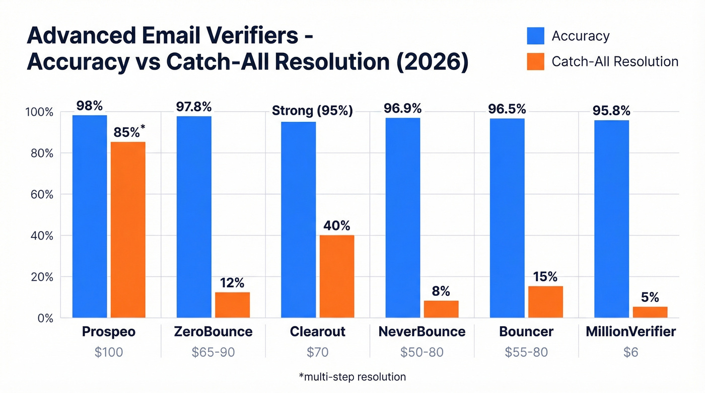 Six email verifiers compared by accuracy and catch-all resolution