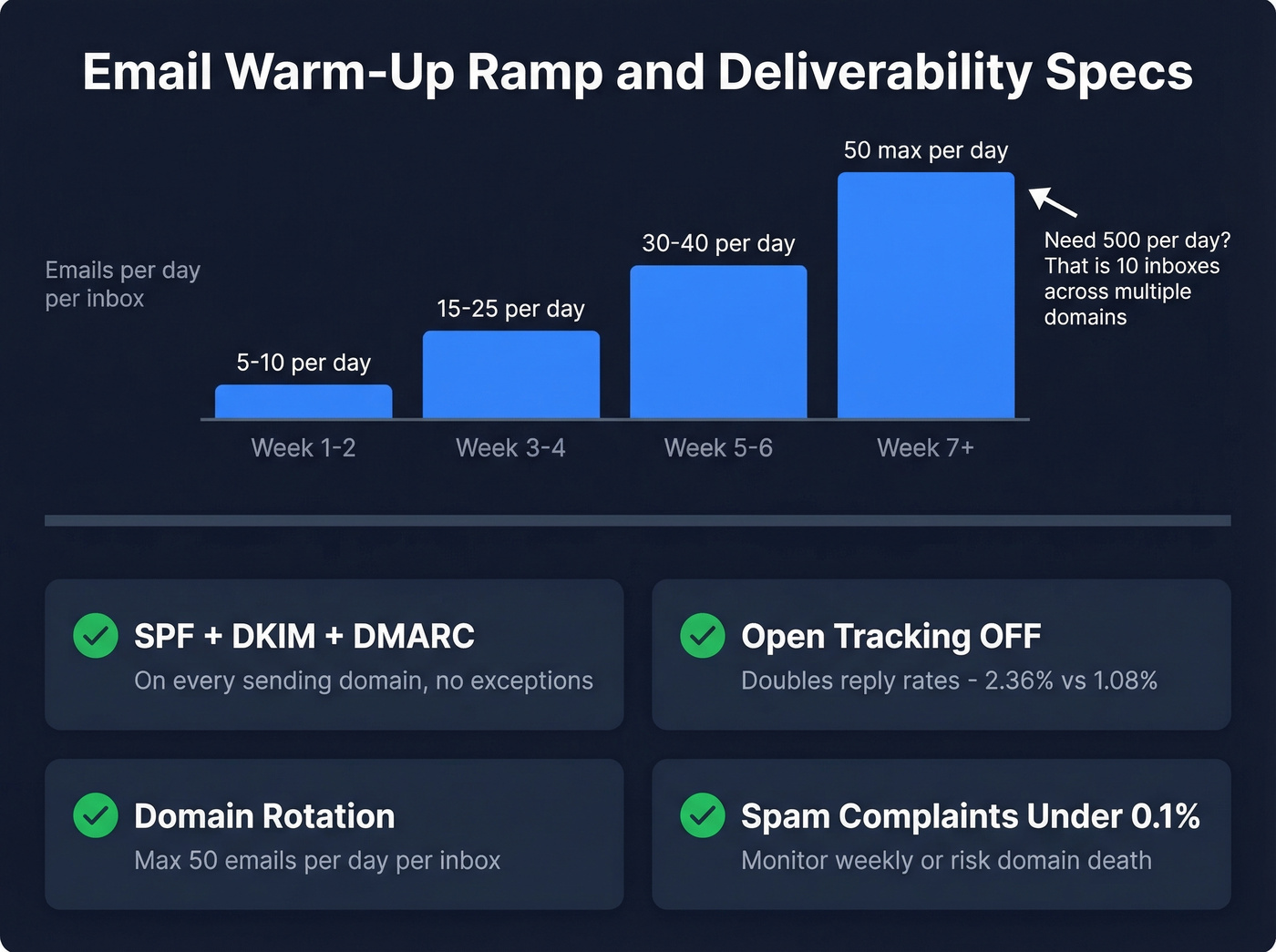 Email warm-up ramp schedule and deliverability specs