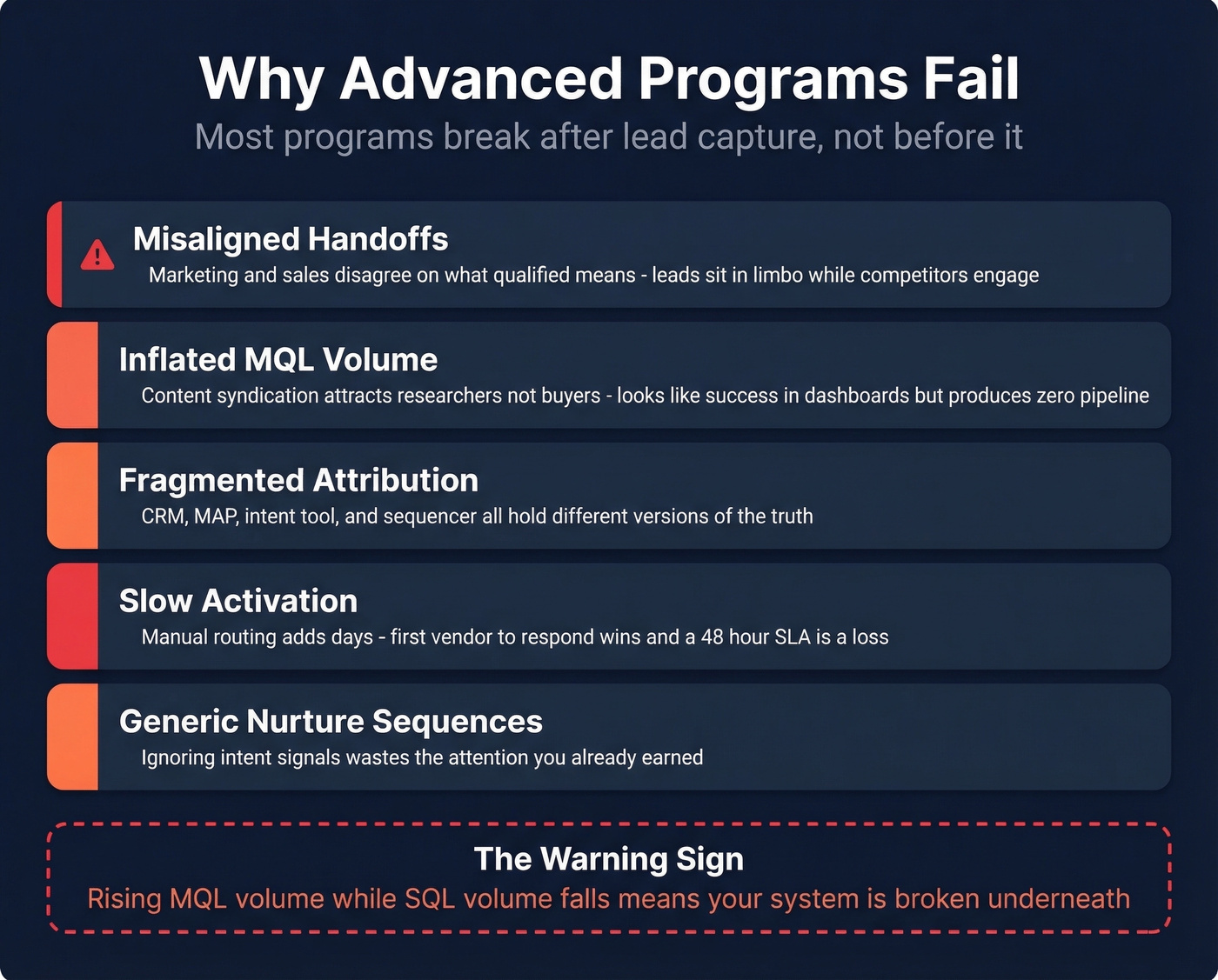 Five failure points in advanced lead generation programs