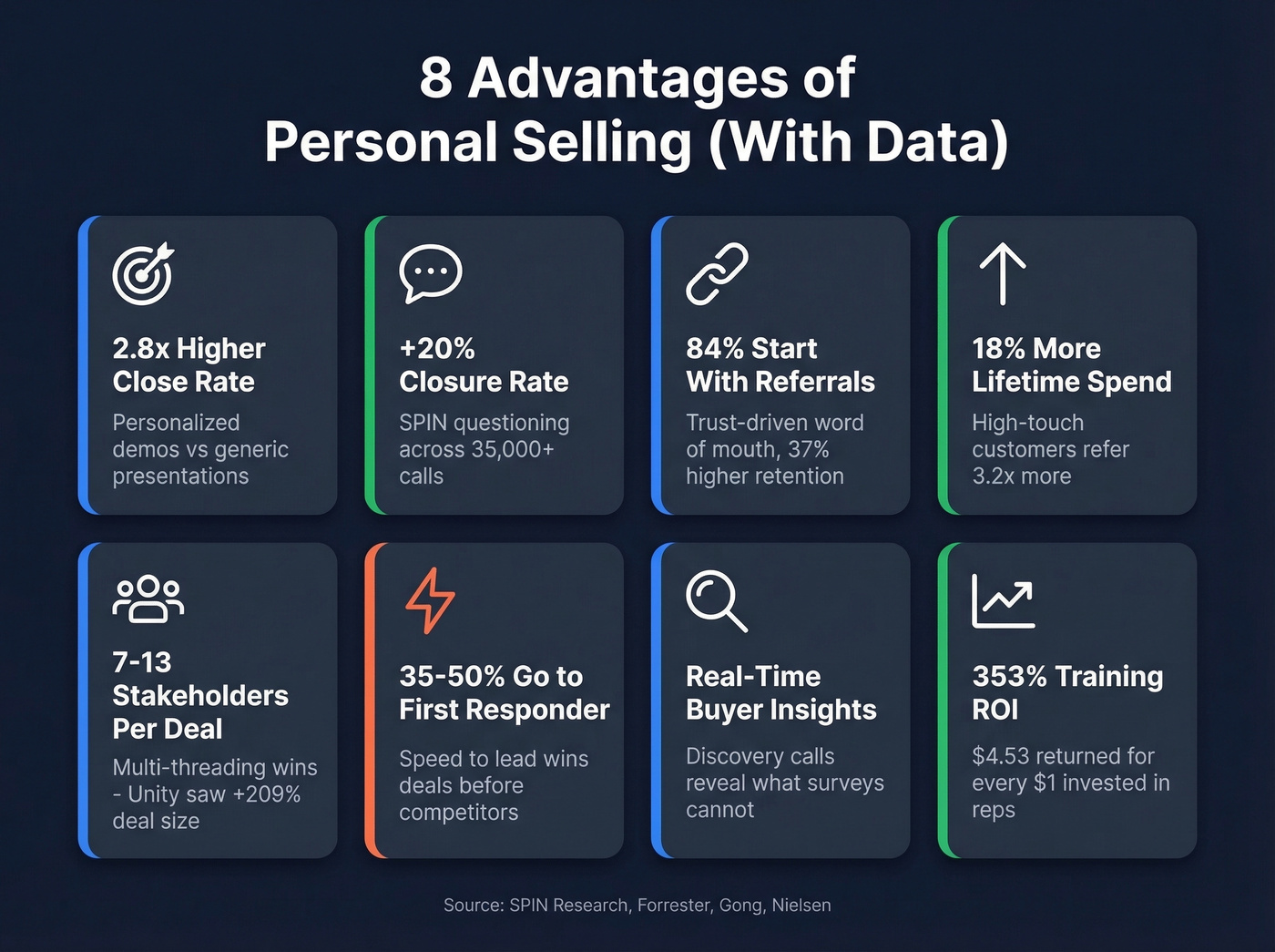 Eight advantages of personal selling with key statistics