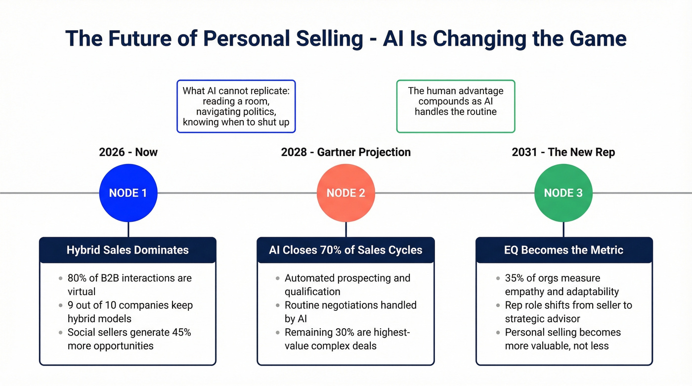 Timeline showing AI impact on personal selling through 2031