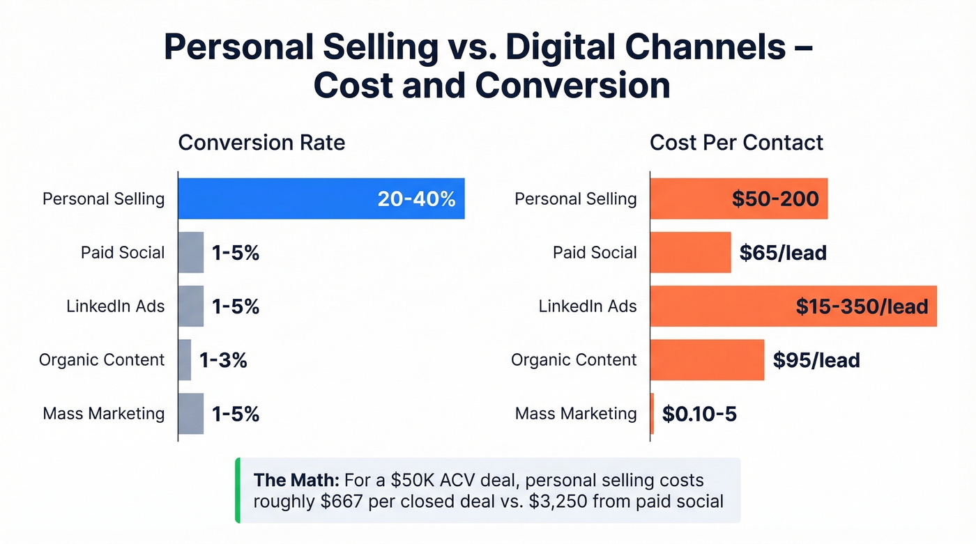 Personal selling vs digital channels cost and conversion comparison