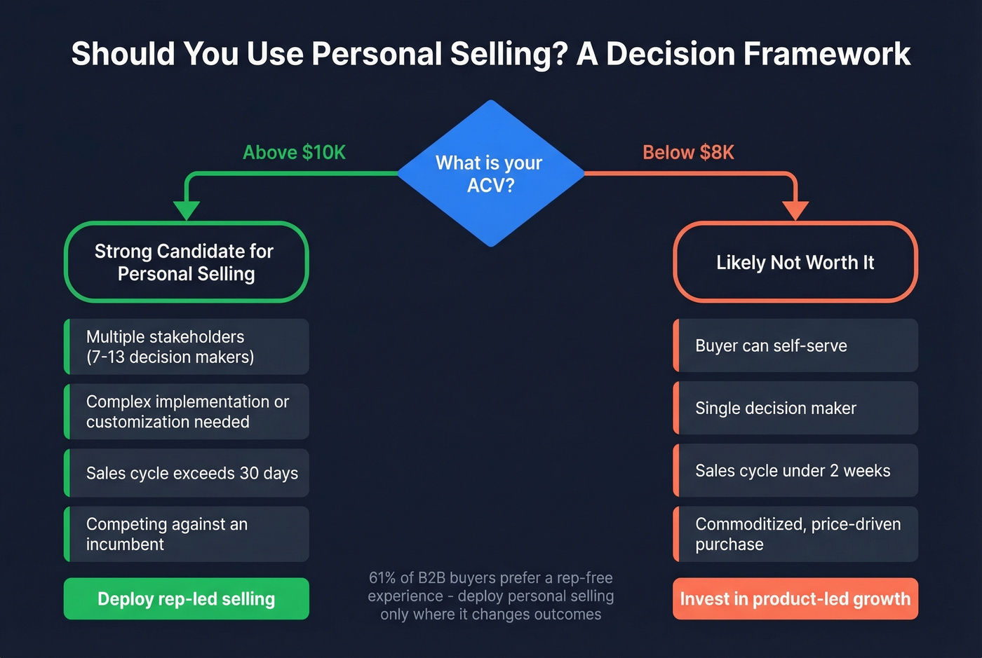 Decision framework for when to use personal selling