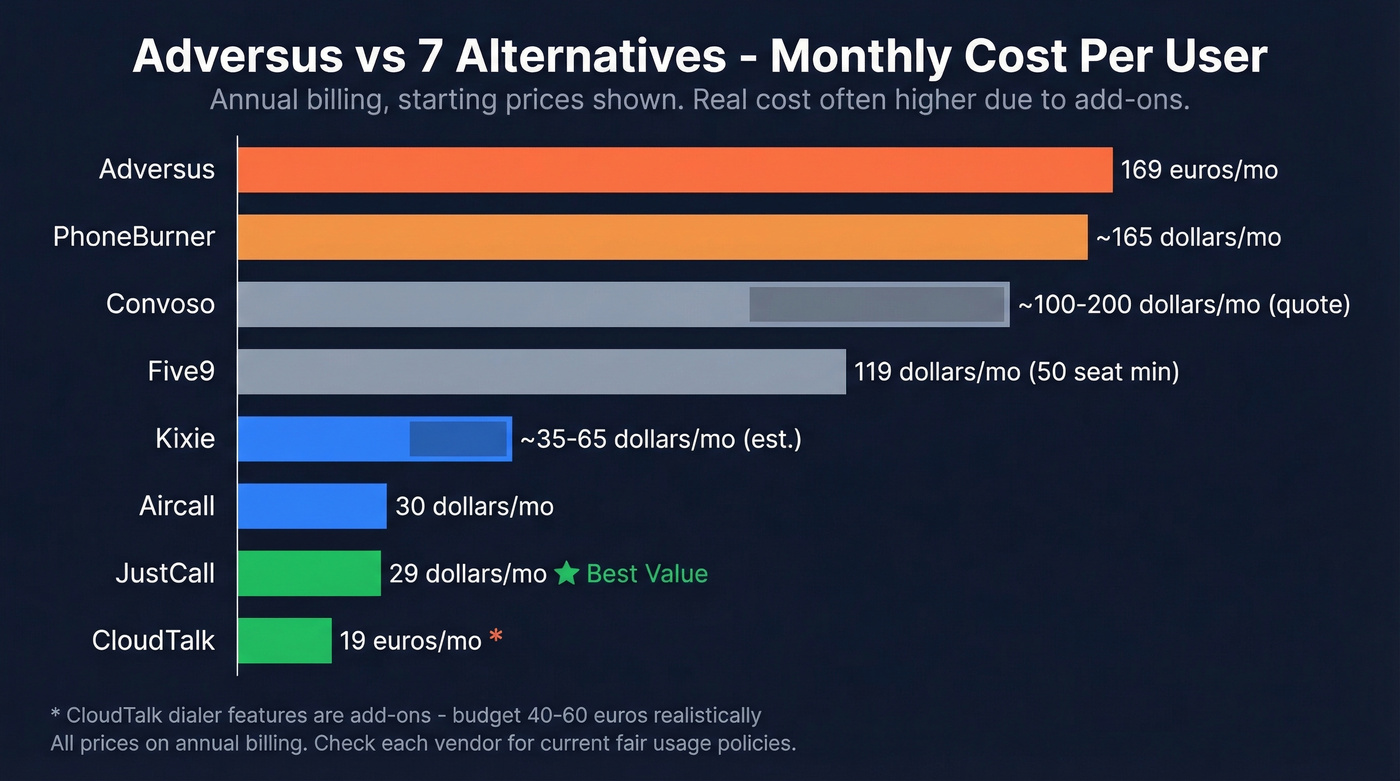 Visual pricing comparison of all seven Adversus alternatives