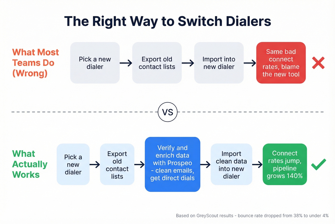 Flow chart showing dialer migration with data cleaning step