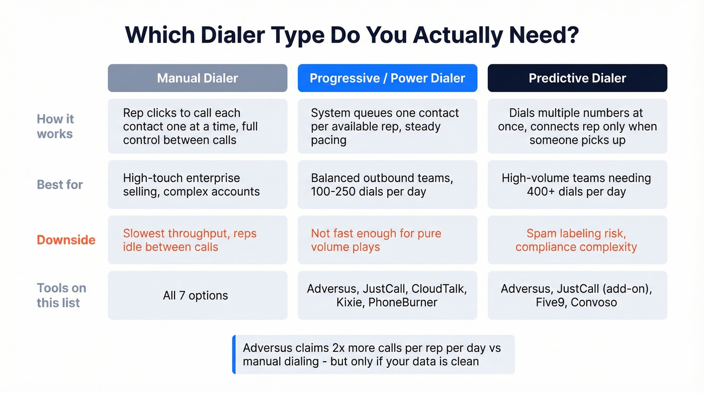 Dialer types compared - manual vs progressive vs predictive