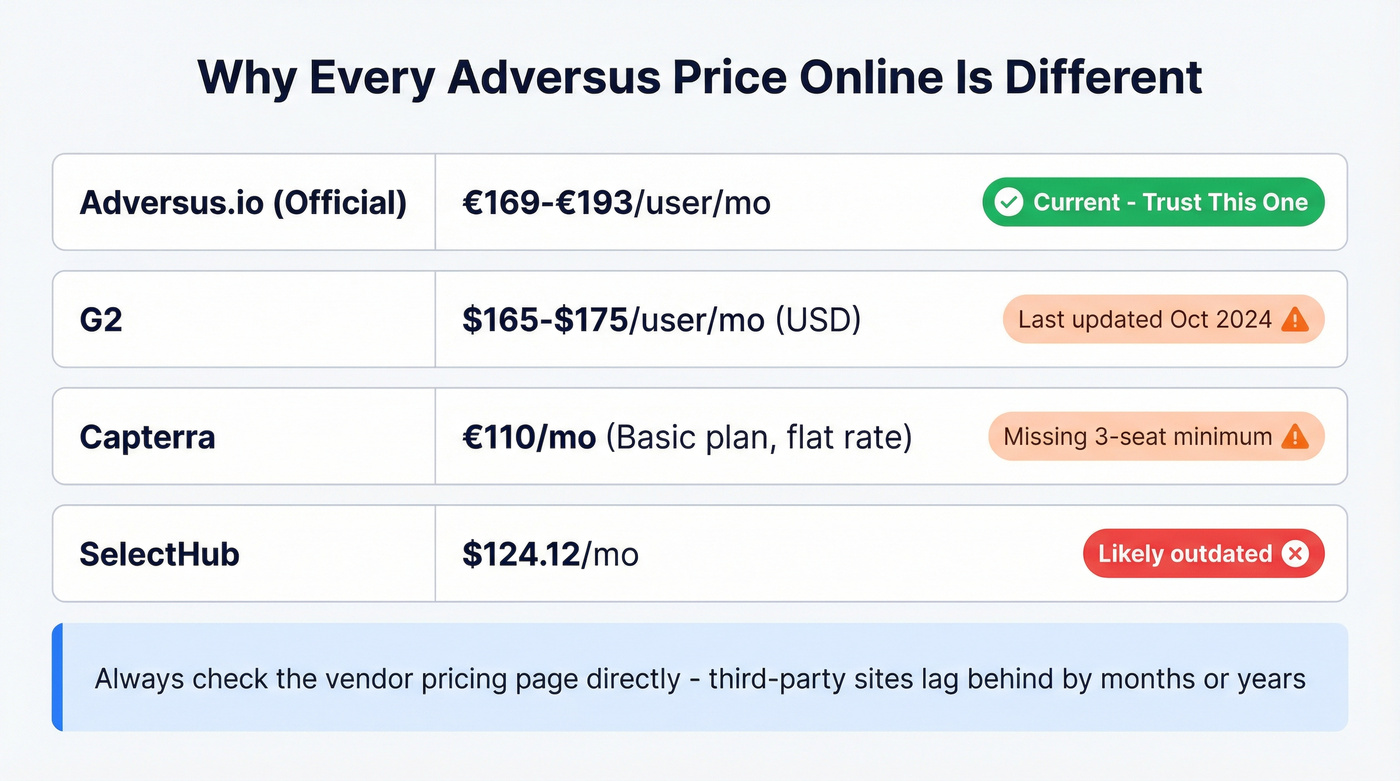 Adversus pricing discrepancies across five different sources
