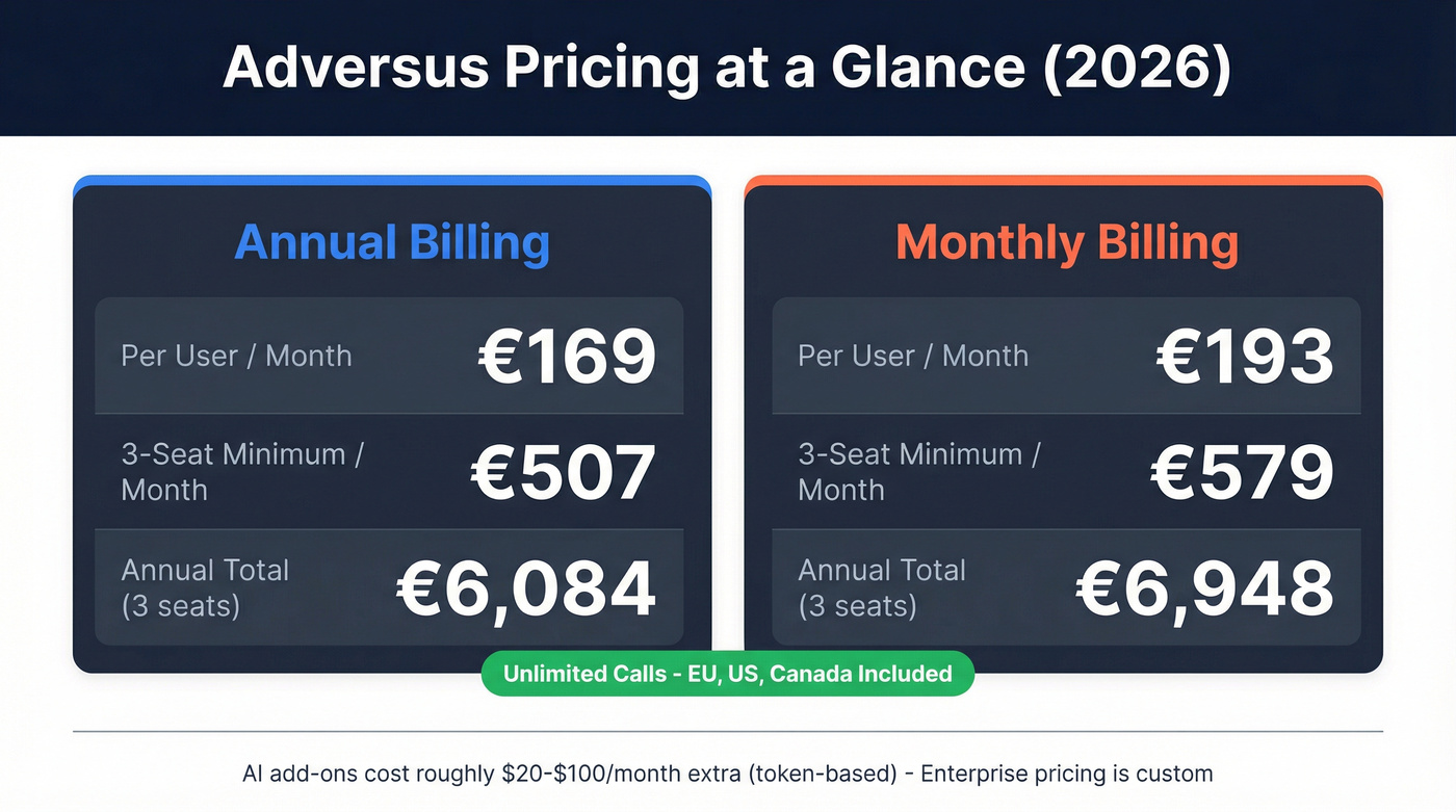 Adversus pricing breakdown with 3-seat minimum costs