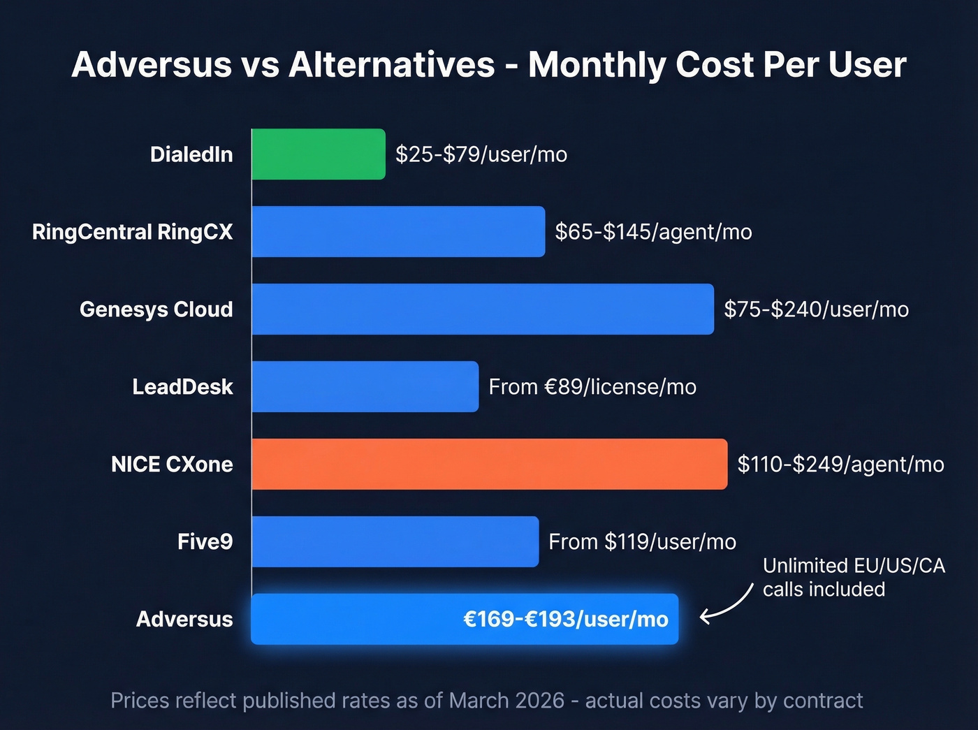Adversus vs seven dialer alternatives pricing comparison chart