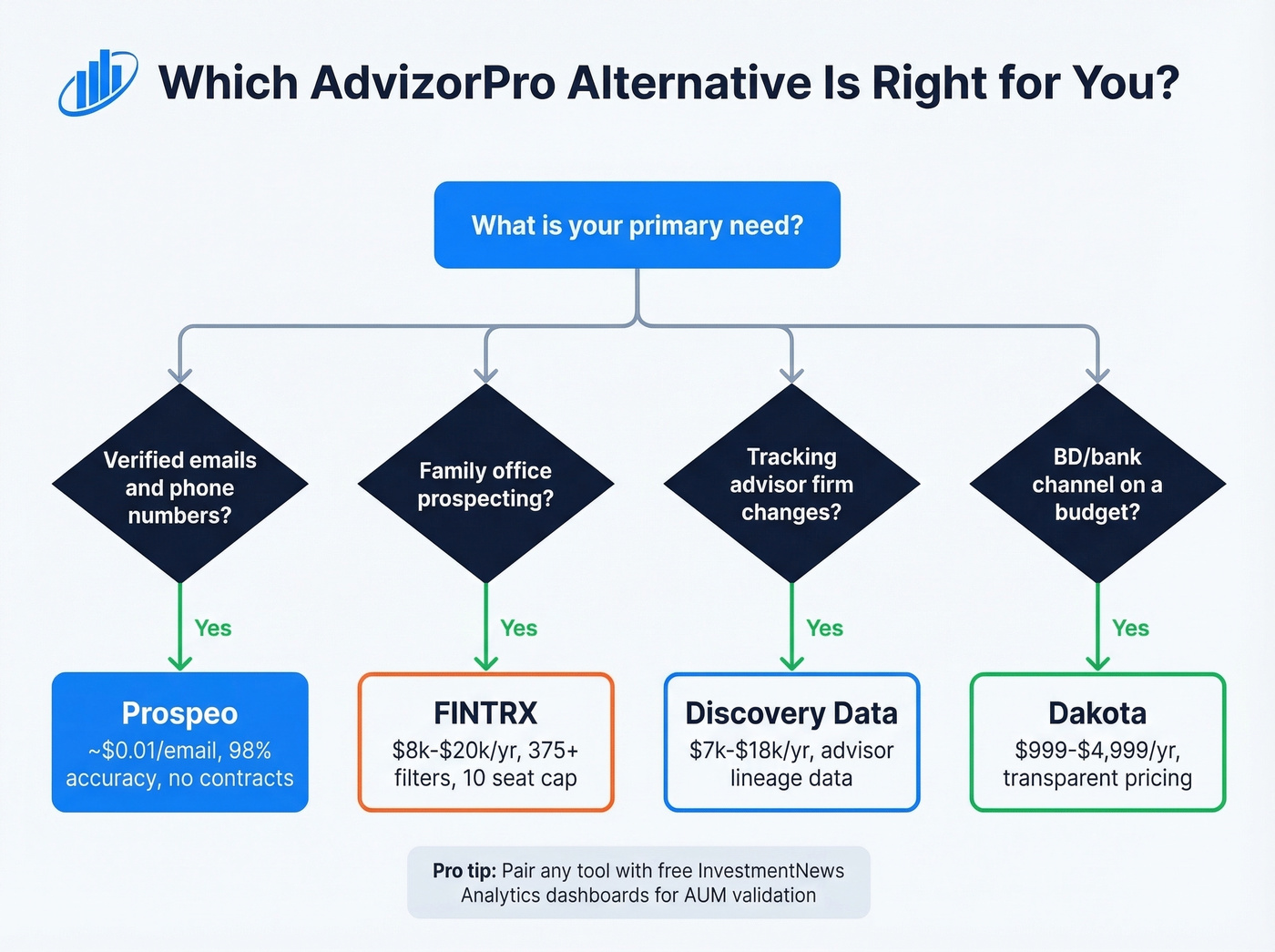 Decision flowchart for choosing the right AdvizorPro alternative