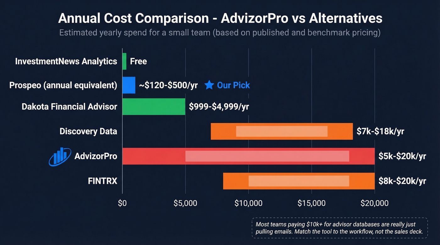 Annual cost comparison bar chart of AdvizorPro alternatives