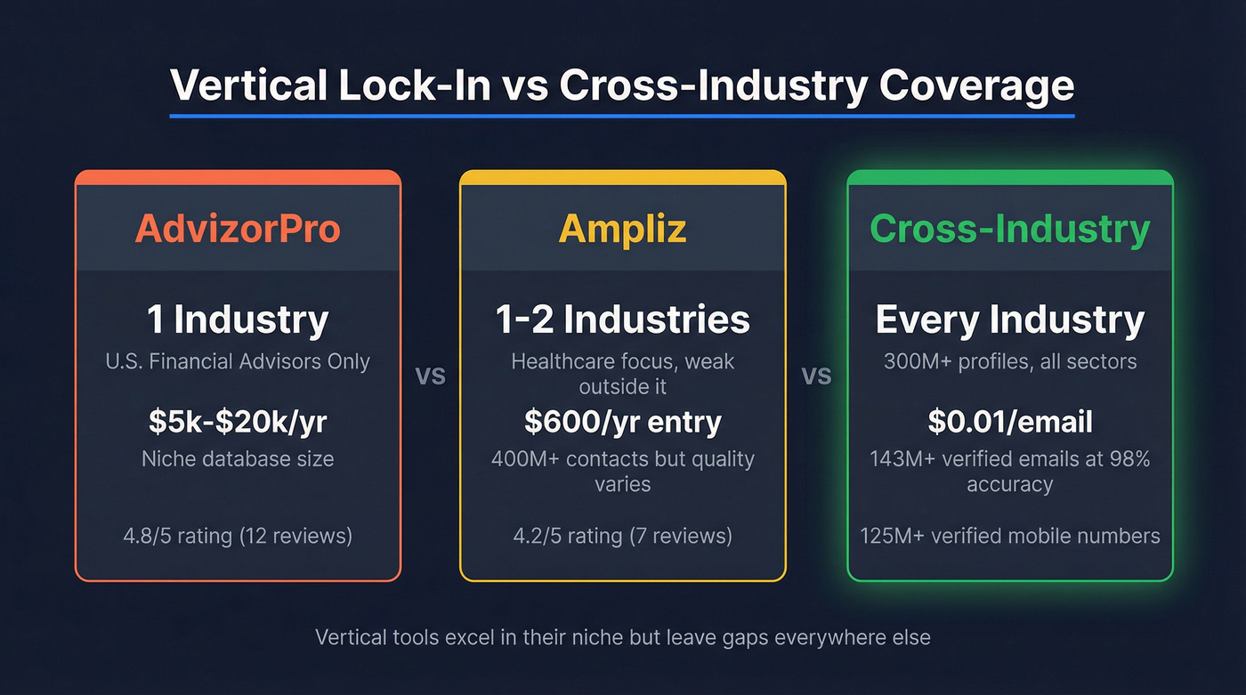 Coverage comparison stats for vertical vs cross-industry tools
