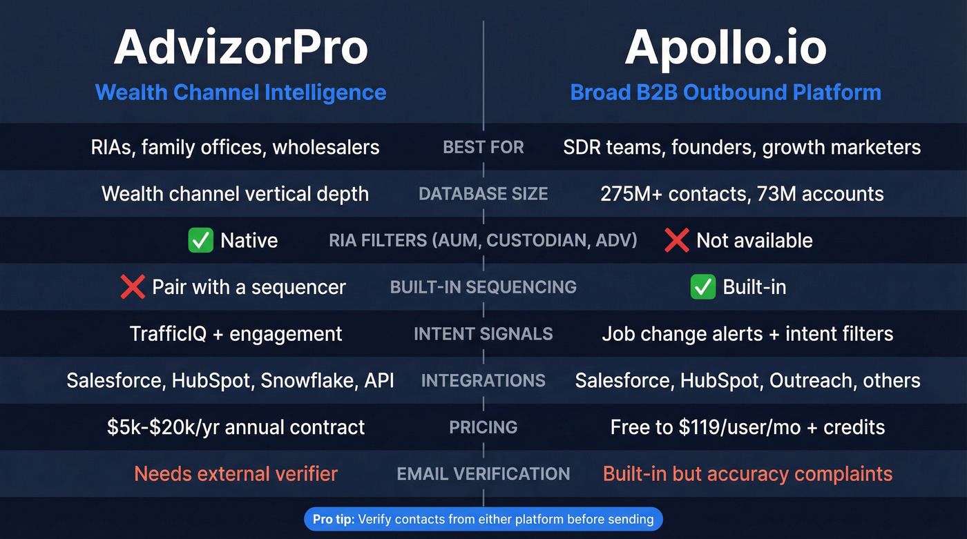 AdvizorPro vs Apollo.io head-to-head feature comparison diagram