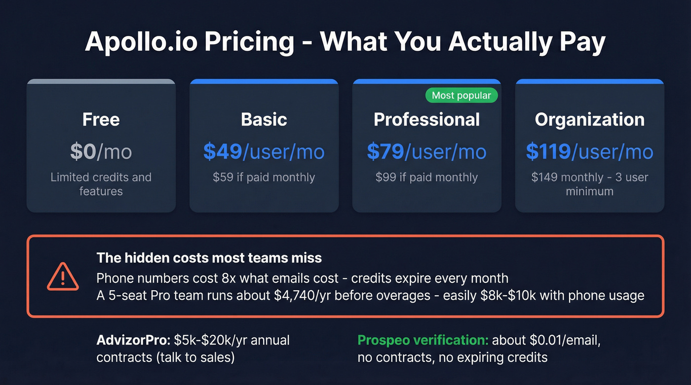 Apollo.io pricing tiers with hidden cost warnings