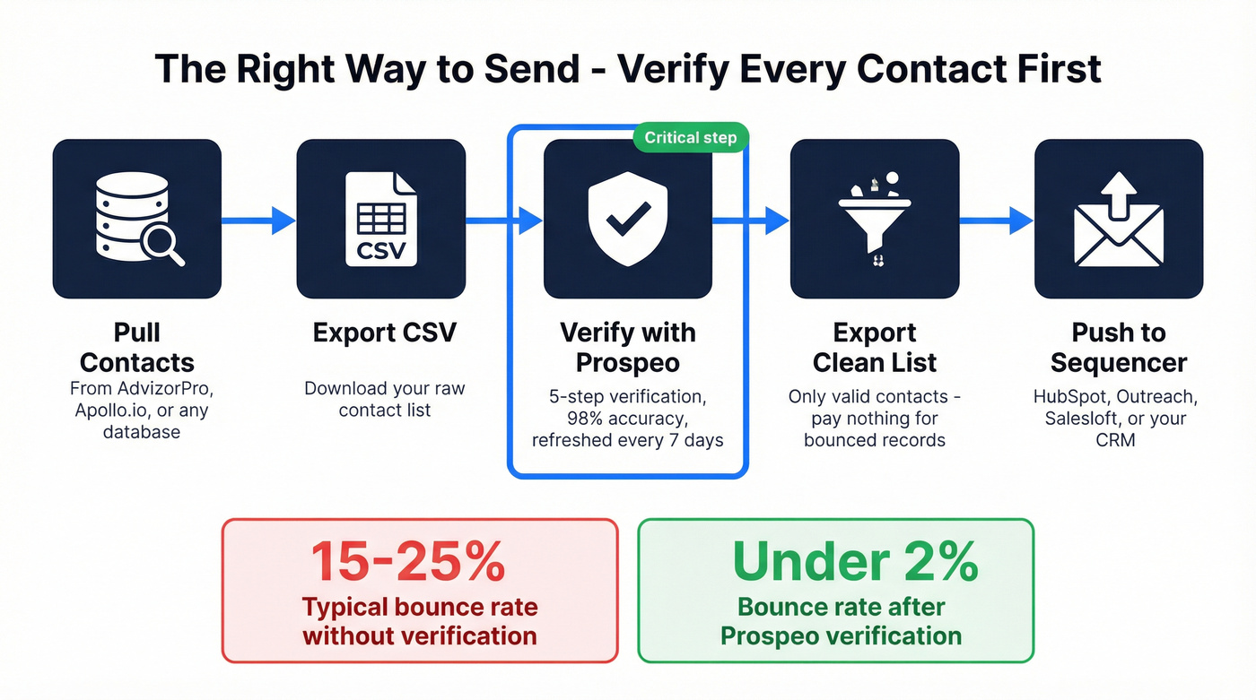 Email verification workflow from database to sequencer