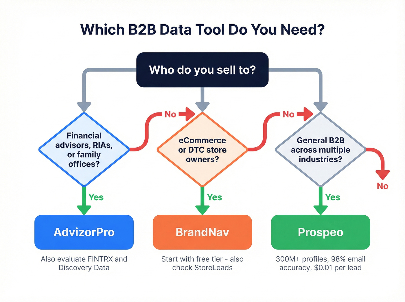 Decision tree flowchart for choosing the right tool