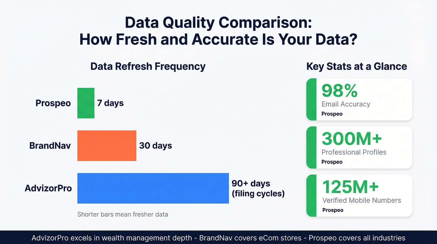 Data freshness and accuracy comparison across all three tools