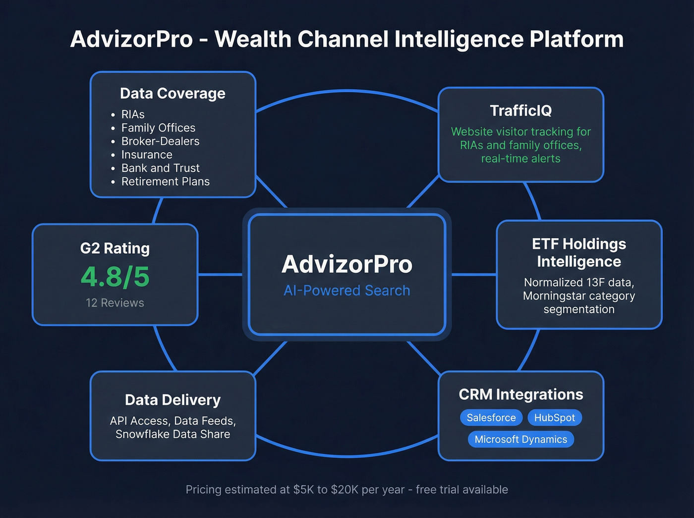 AdvizorPro platform capabilities and data architecture overview
