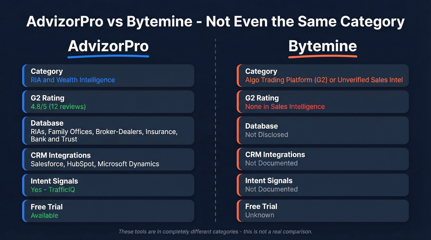 AdvizorPro vs Bytemine head-to-head category comparison diagram