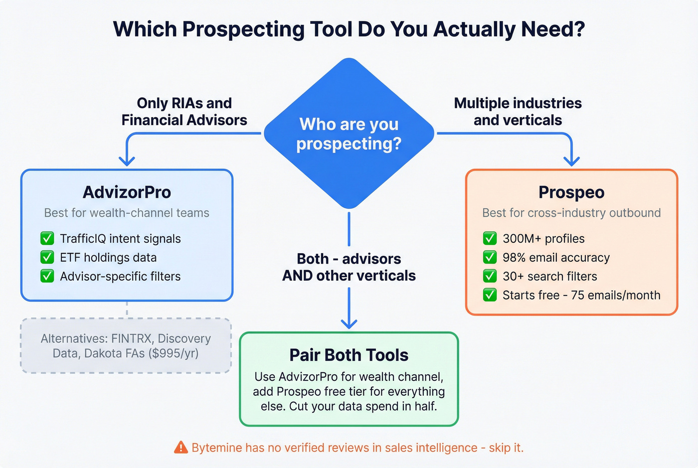 Decision flowchart for choosing the right prospecting tool