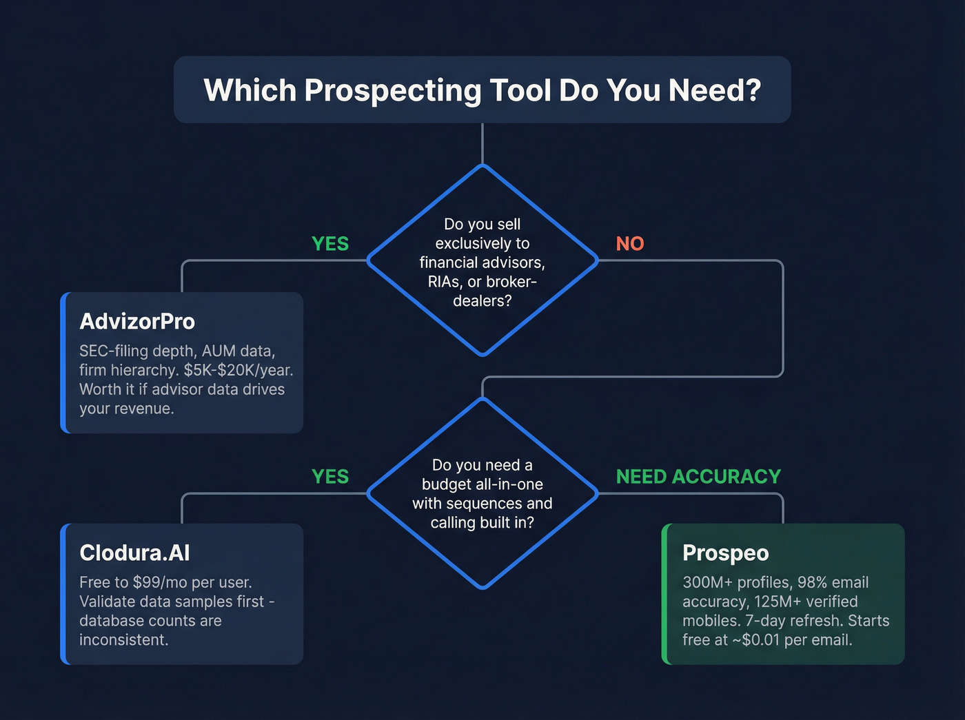 Decision tree for choosing AdvizorPro vs Clodura.AI vs Prospeo